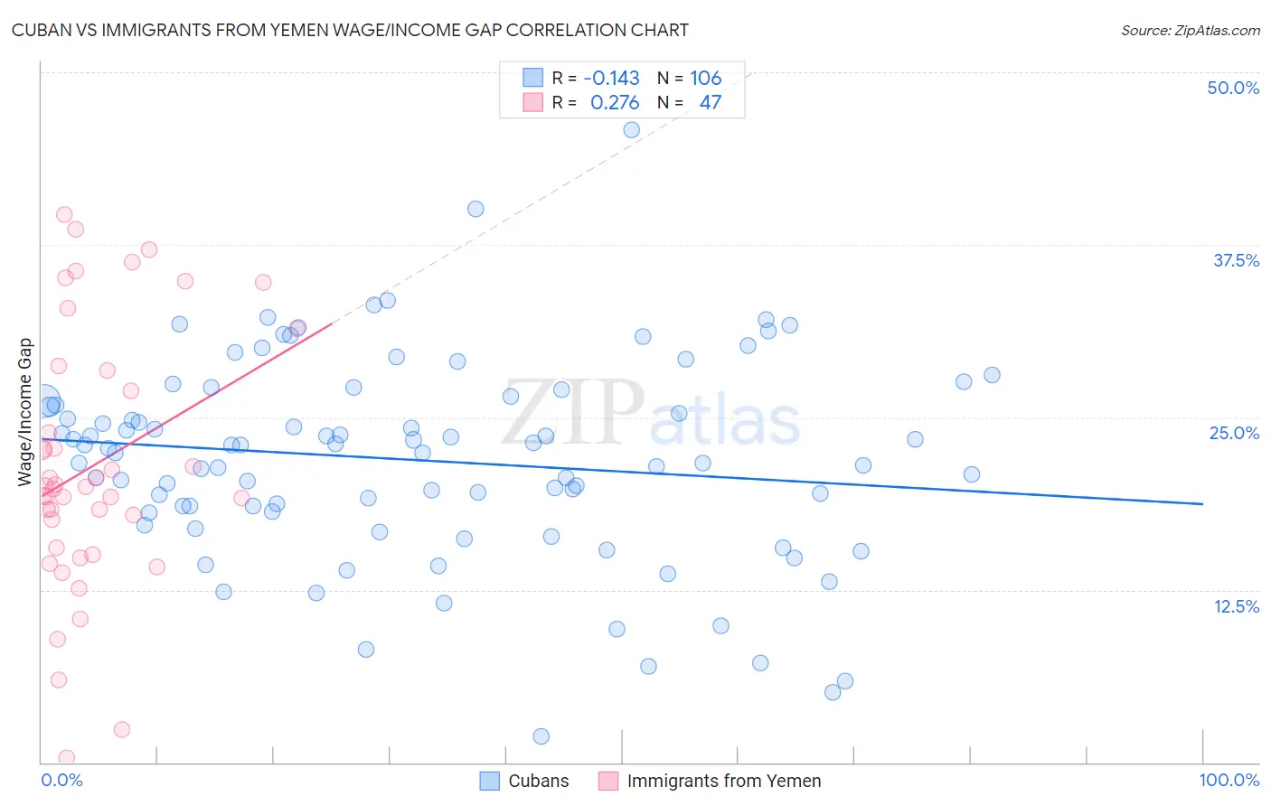 Cuban vs Immigrants from Yemen Wage/Income Gap
