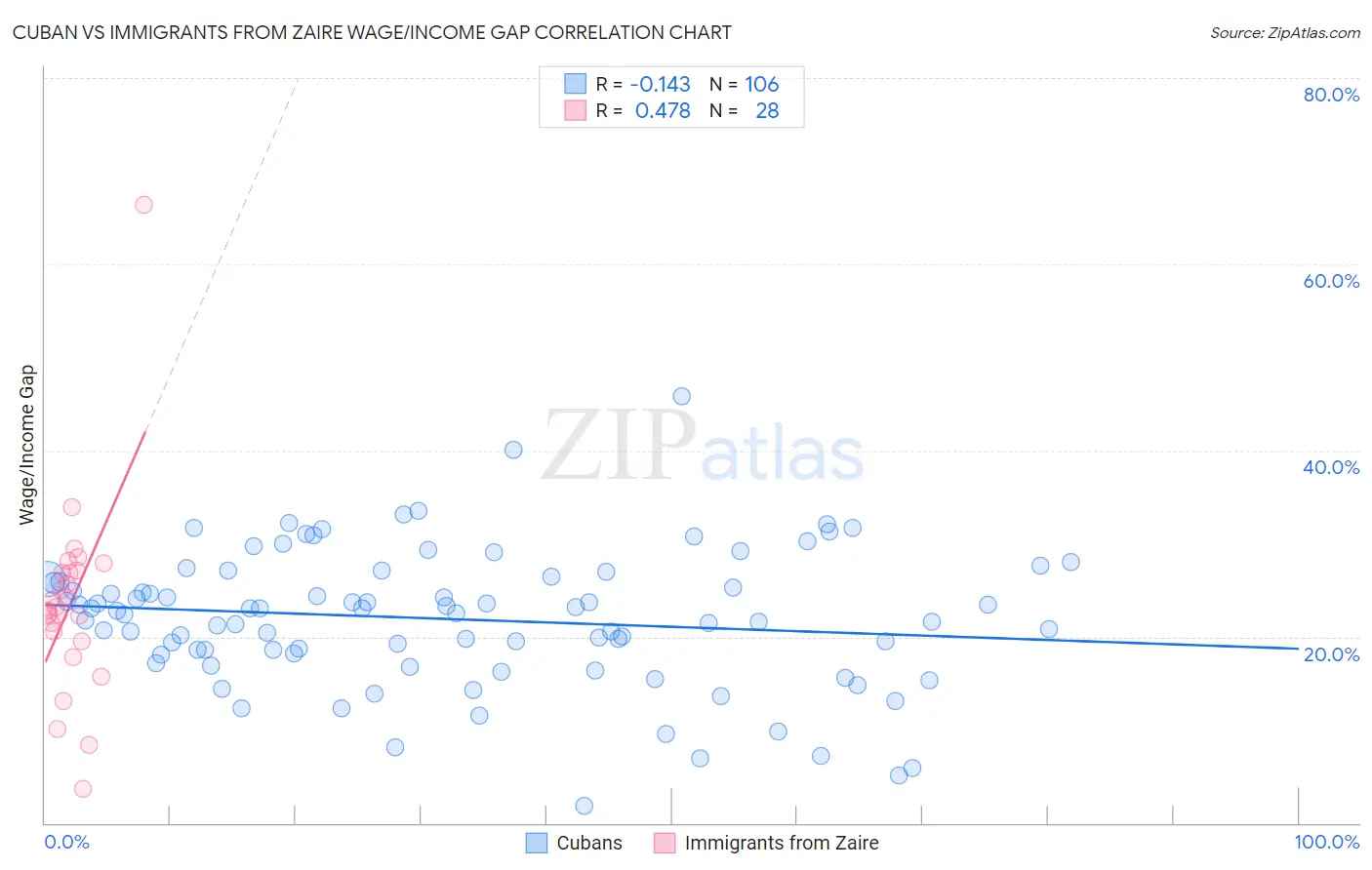 Cuban vs Immigrants from Zaire Wage/Income Gap