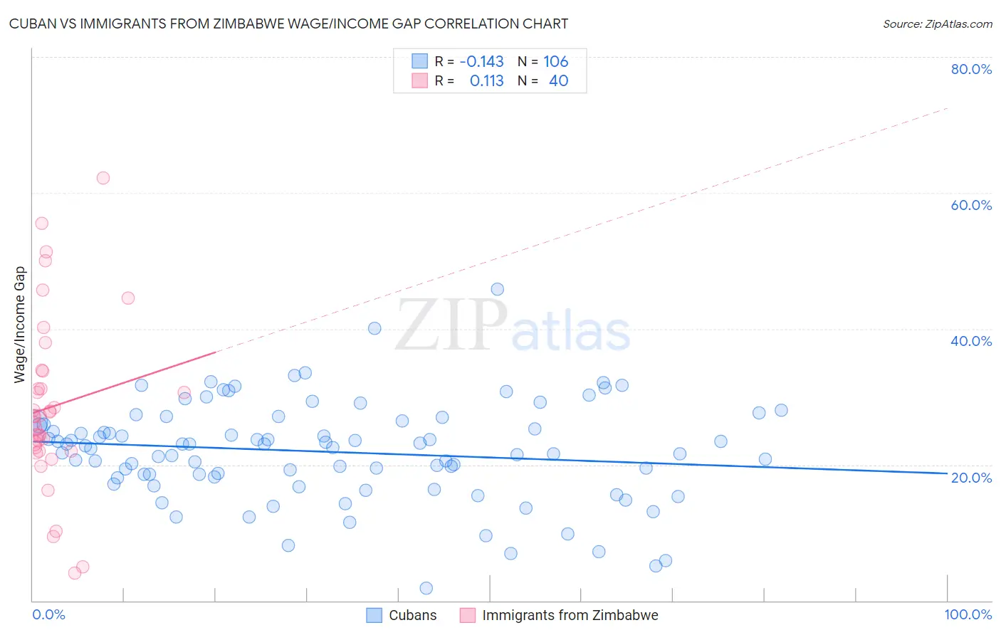 Cuban vs Immigrants from Zimbabwe Wage/Income Gap