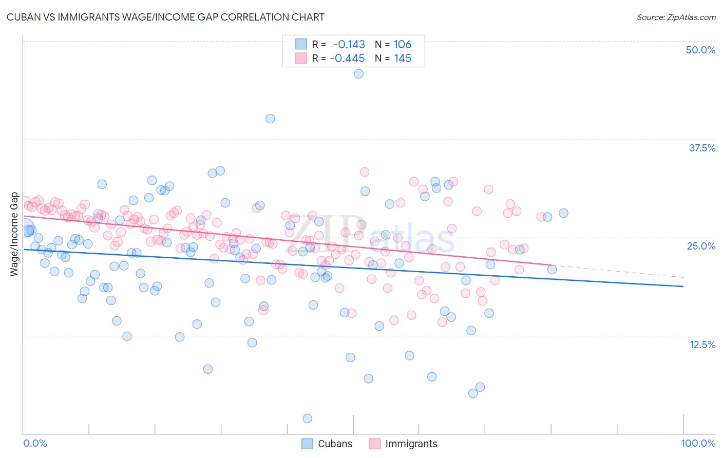 Cuban vs Immigrants Wage/Income Gap