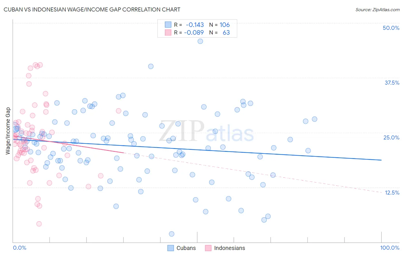 Cuban vs Indonesian Wage/Income Gap