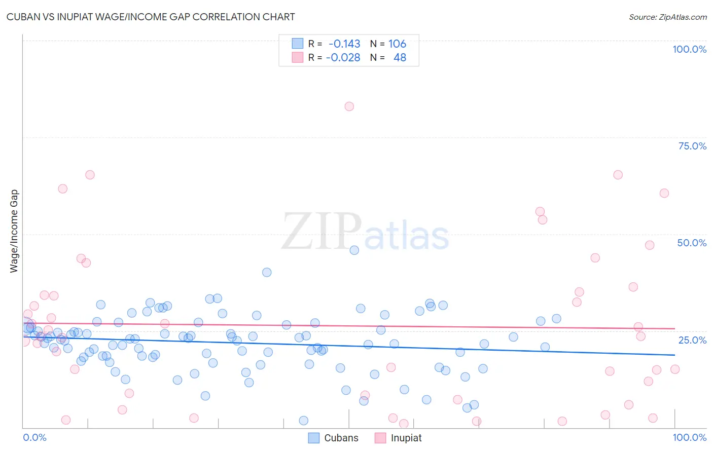 Cuban vs Inupiat Wage/Income Gap