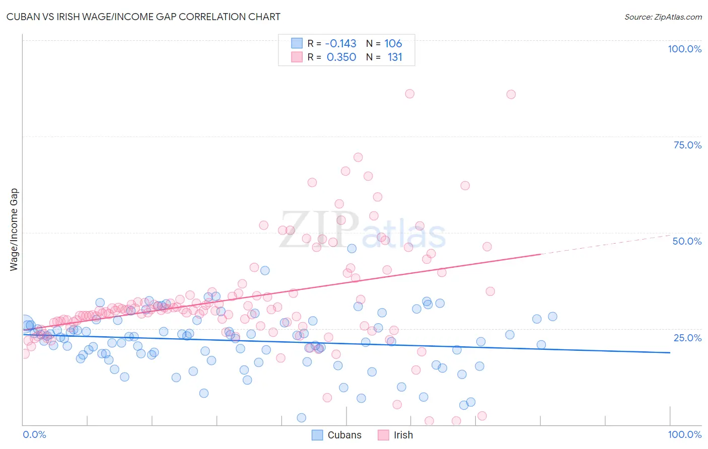 Cuban vs Irish Wage/Income Gap