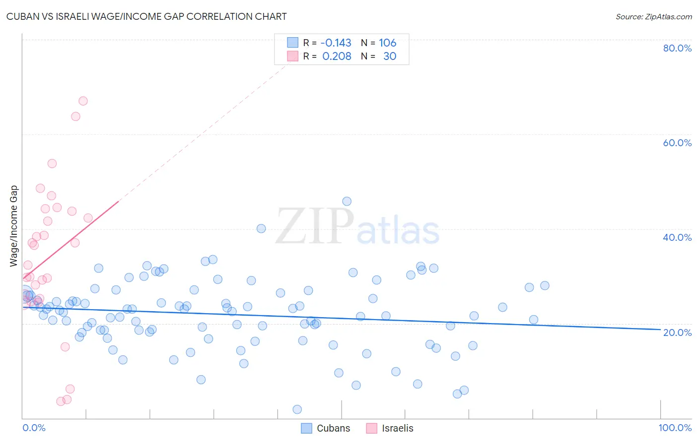 Cuban vs Israeli Wage/Income Gap
