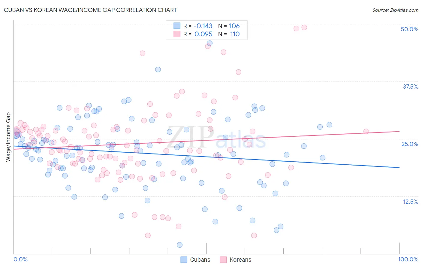 Cuban vs Korean Wage/Income Gap