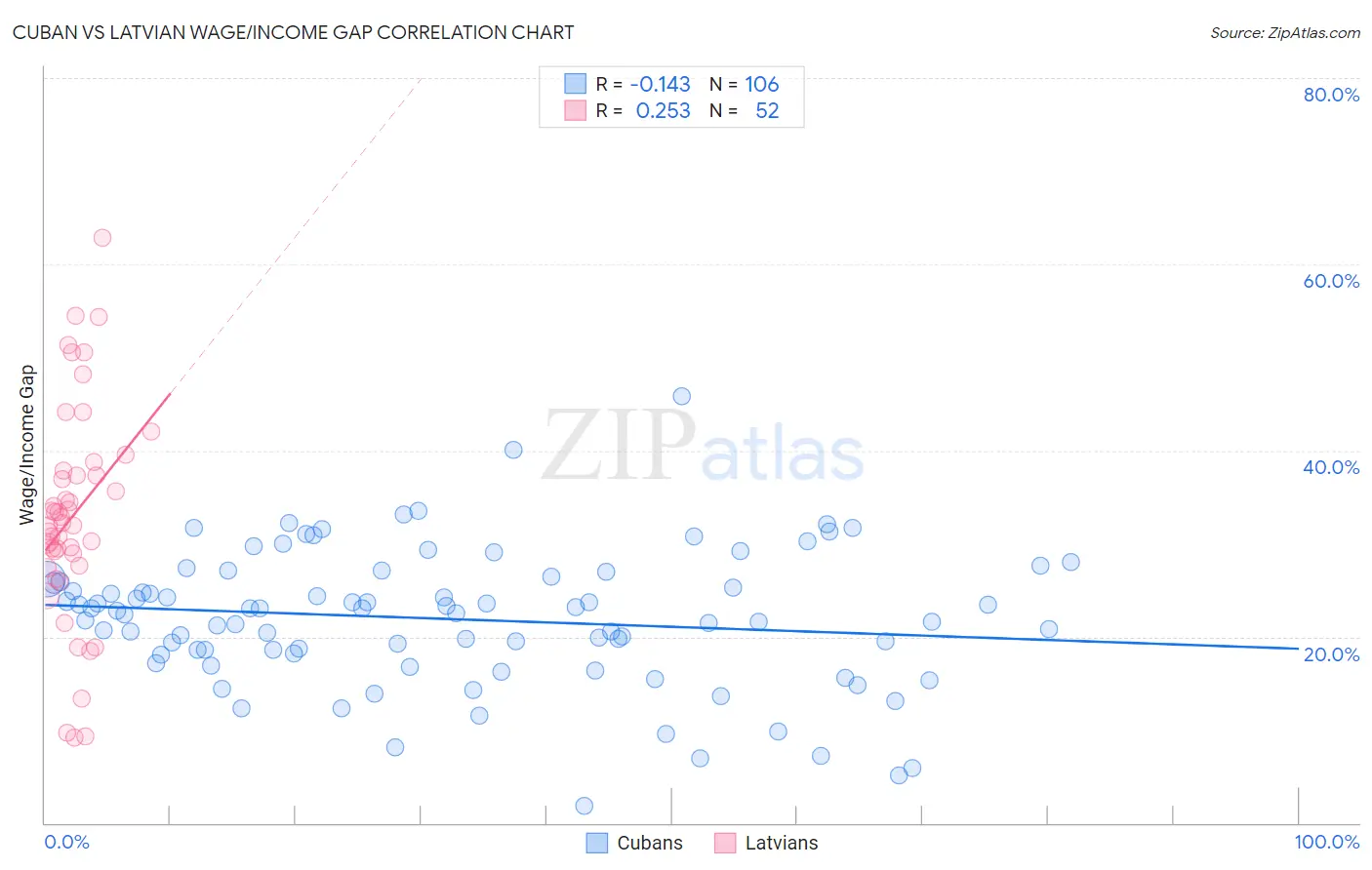 Cuban vs Latvian Wage/Income Gap