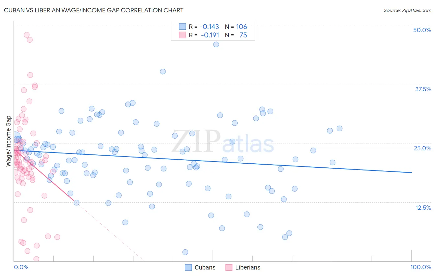 Cuban vs Liberian Wage/Income Gap