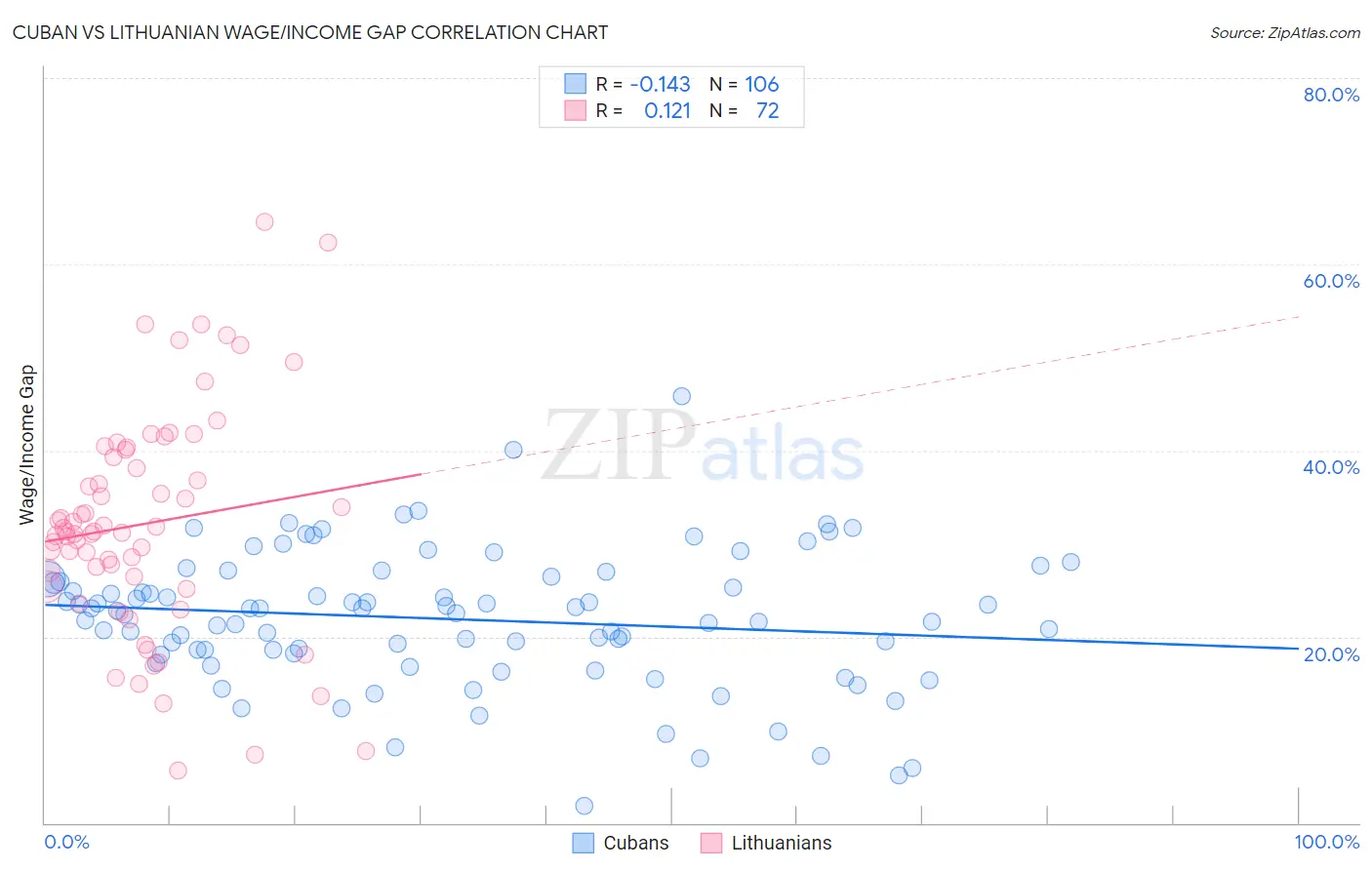 Cuban vs Lithuanian Wage/Income Gap
