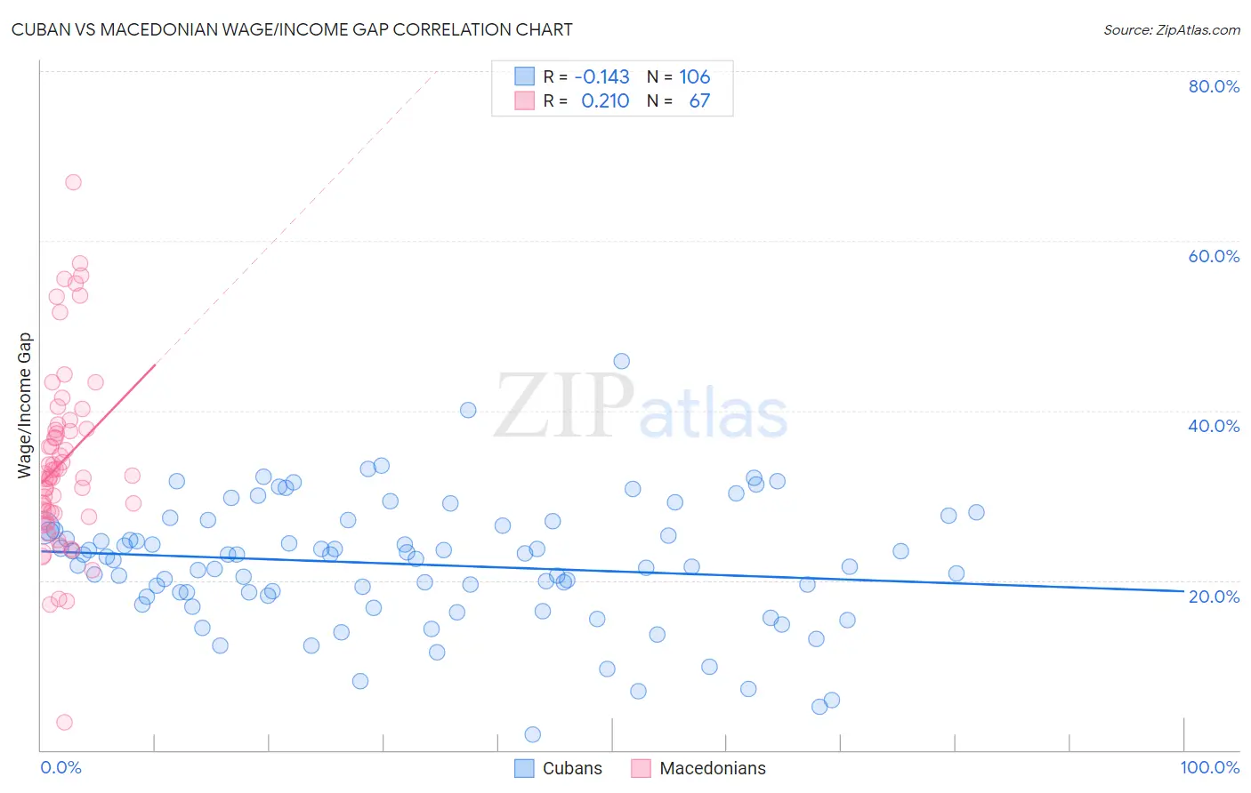 Cuban vs Macedonian Wage/Income Gap