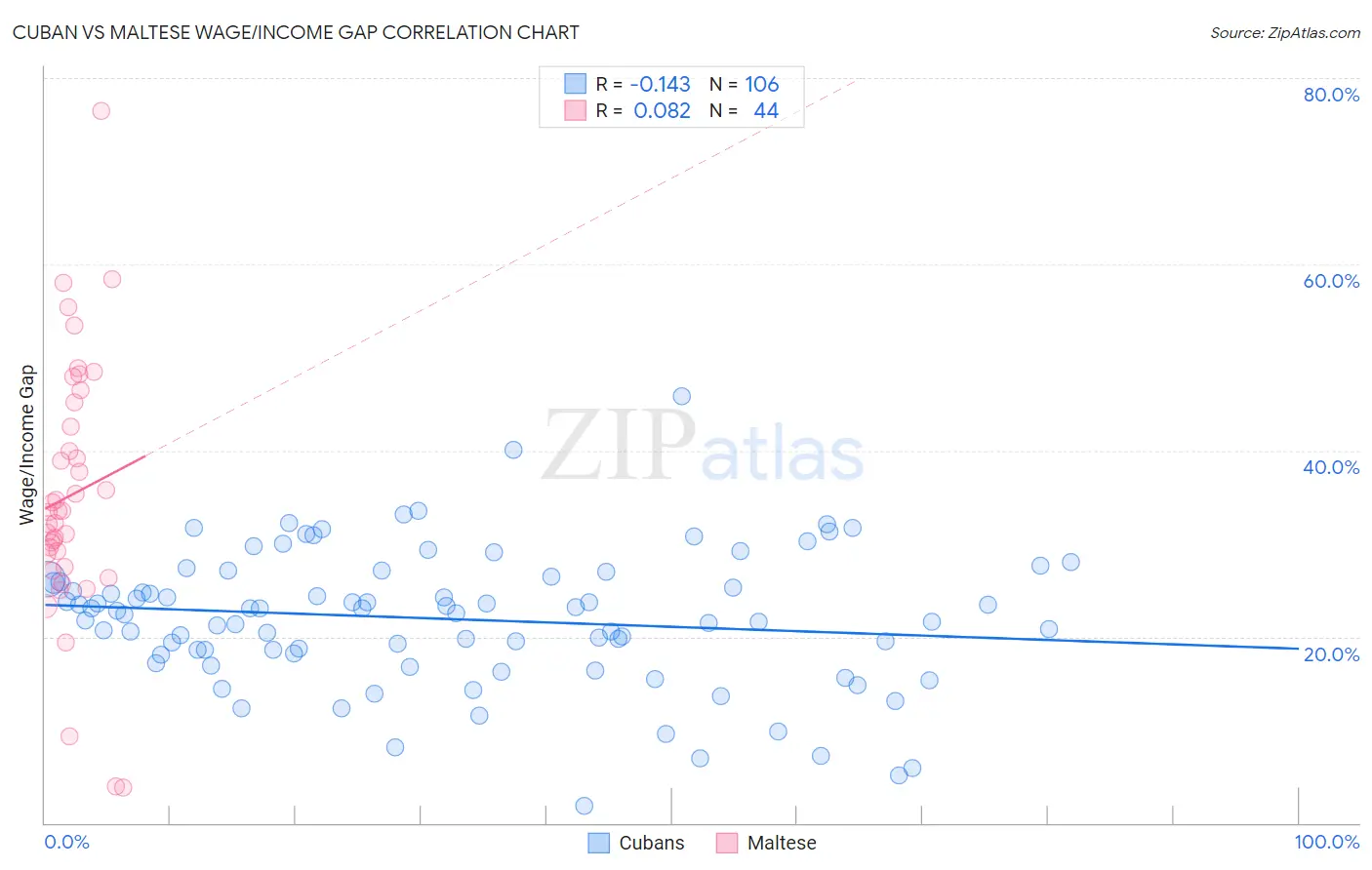 Cuban vs Maltese Wage/Income Gap