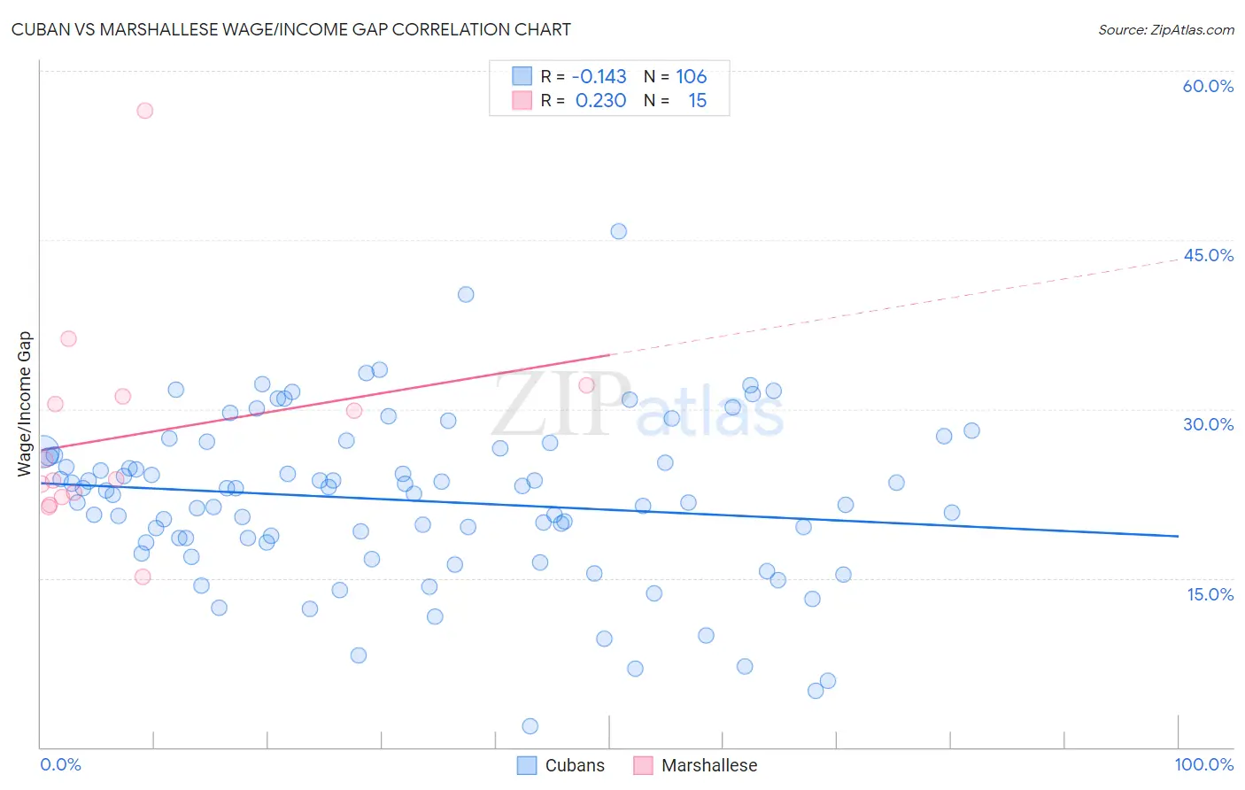 Cuban vs Marshallese Wage/Income Gap