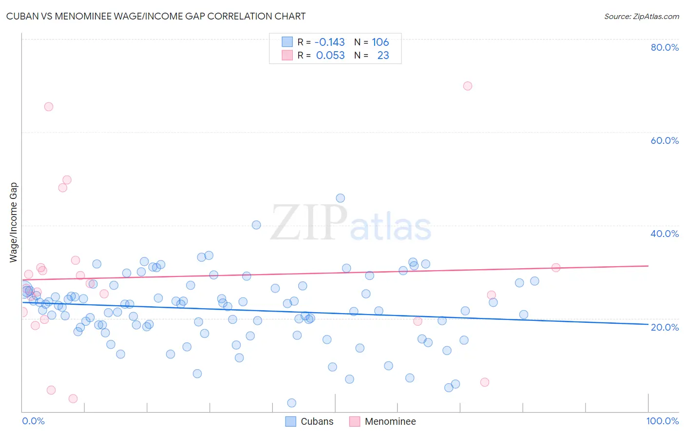Cuban vs Menominee Wage/Income Gap