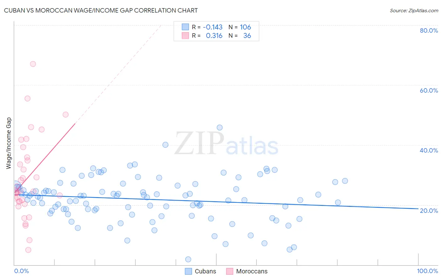 Cuban vs Moroccan Wage/Income Gap