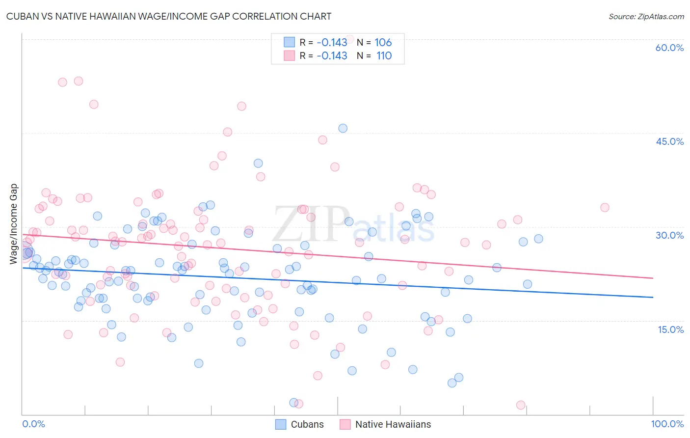 Cuban vs Native Hawaiian Wage/Income Gap