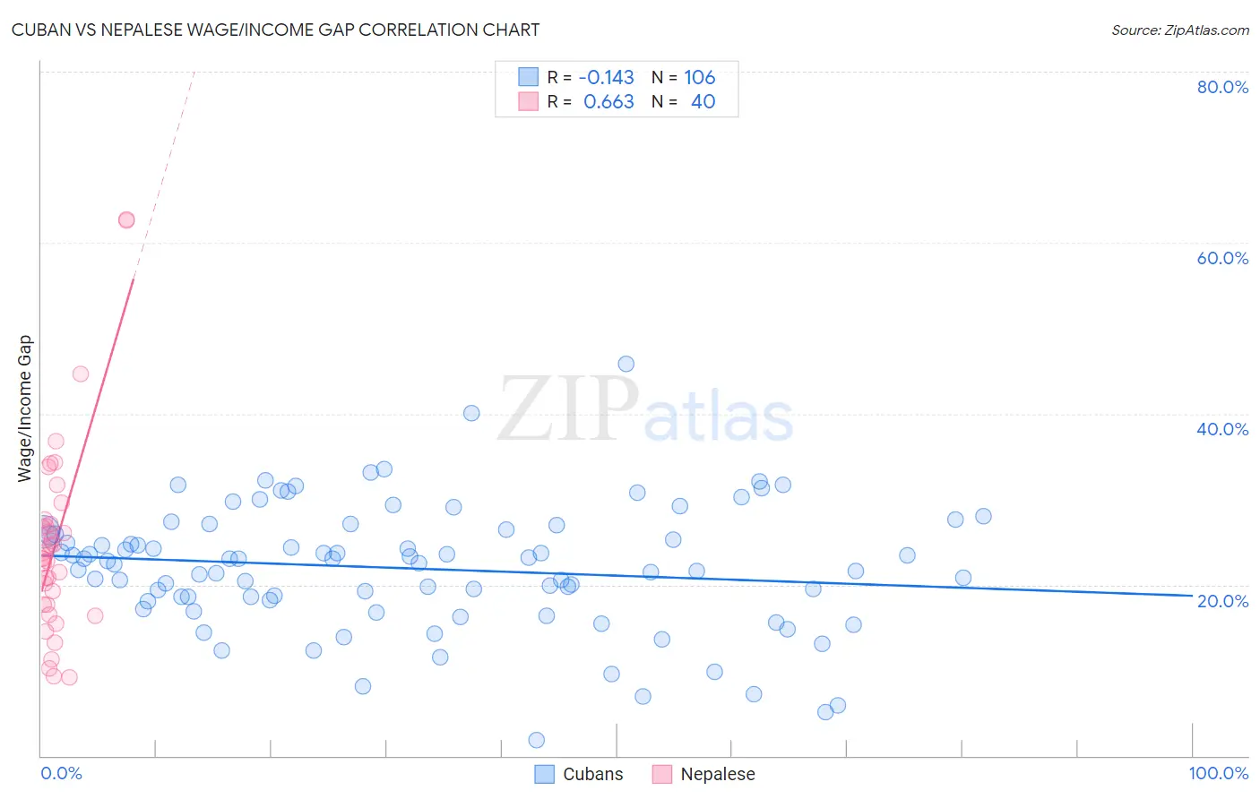 Cuban vs Nepalese Wage/Income Gap