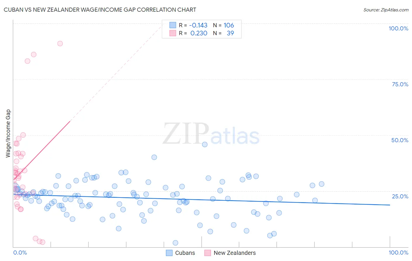 Cuban vs New Zealander Wage/Income Gap