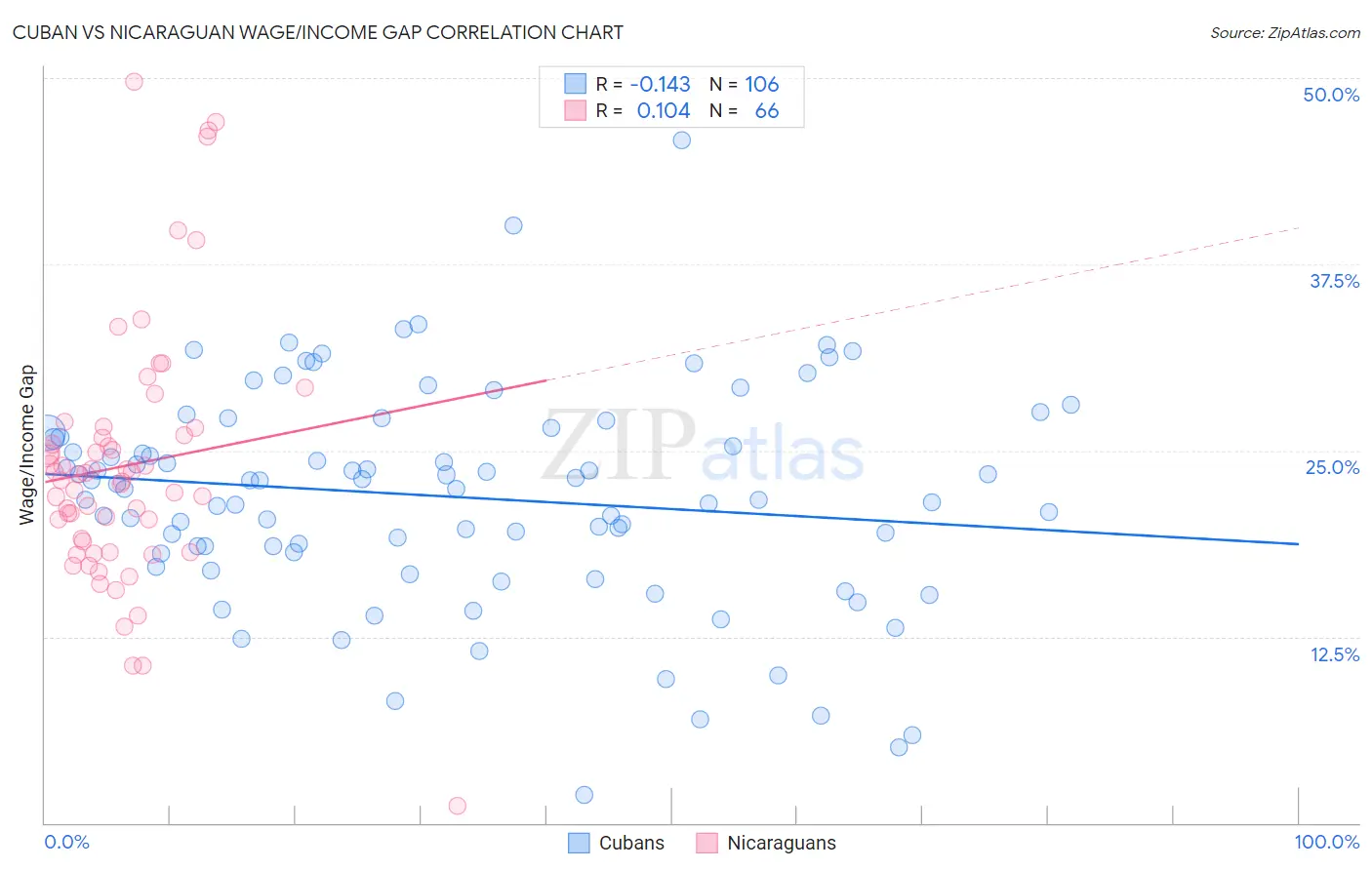 Cuban vs Nicaraguan Wage/Income Gap