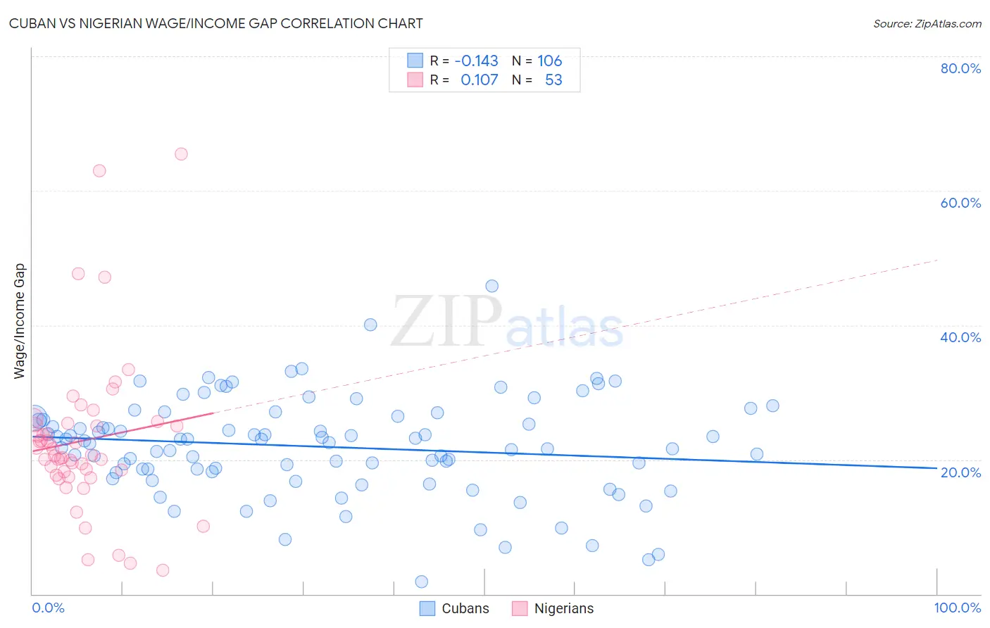 Cuban vs Nigerian Wage/Income Gap