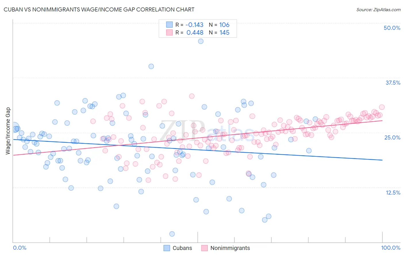 Cuban vs Nonimmigrants Wage/Income Gap