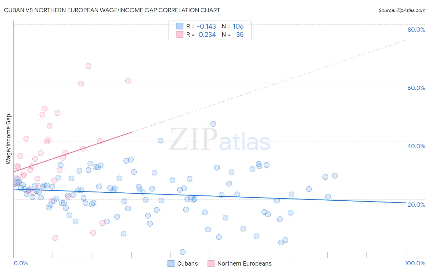 Cuban vs Northern European Wage/Income Gap