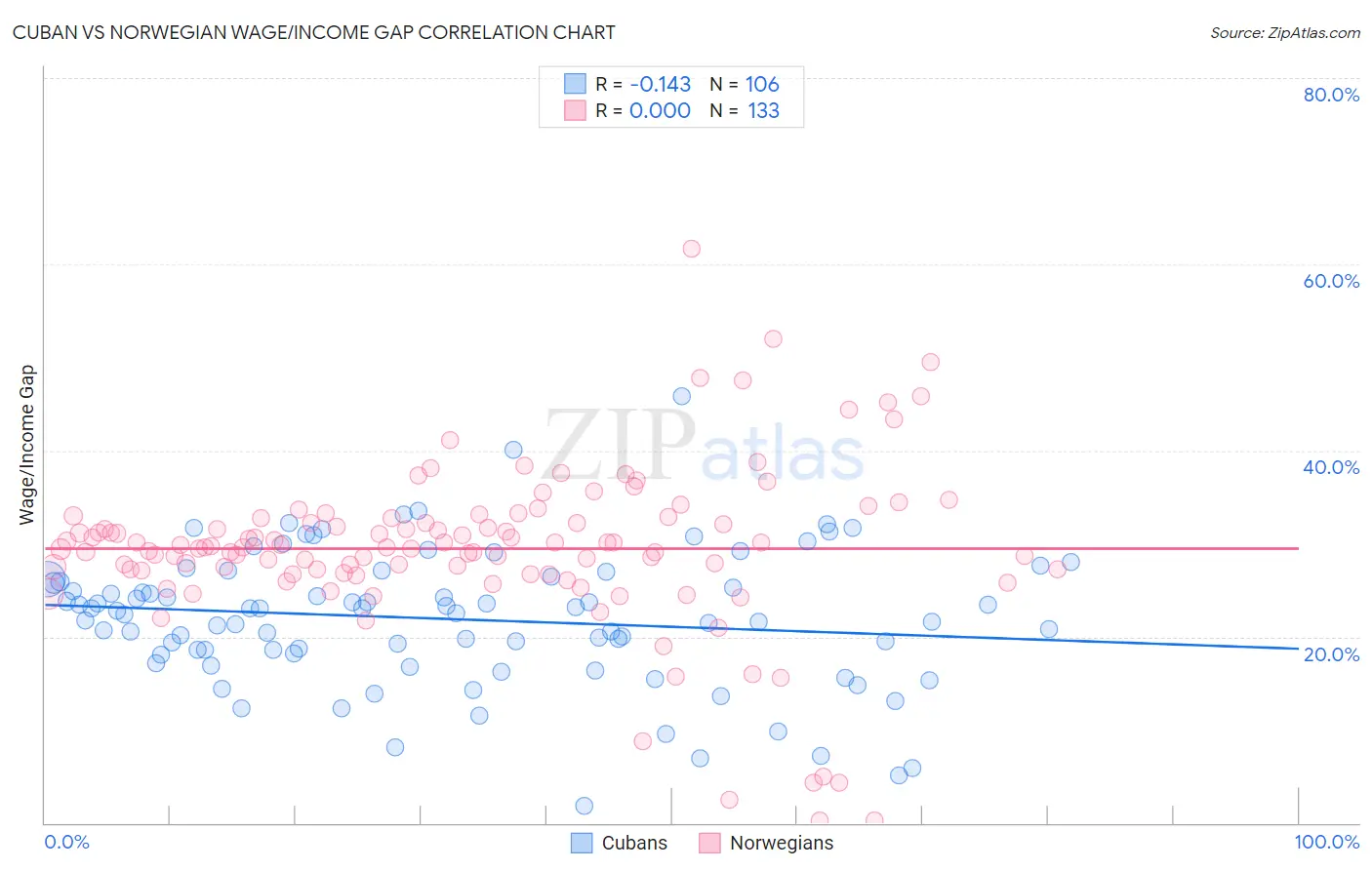 Cuban vs Norwegian Wage/Income Gap
