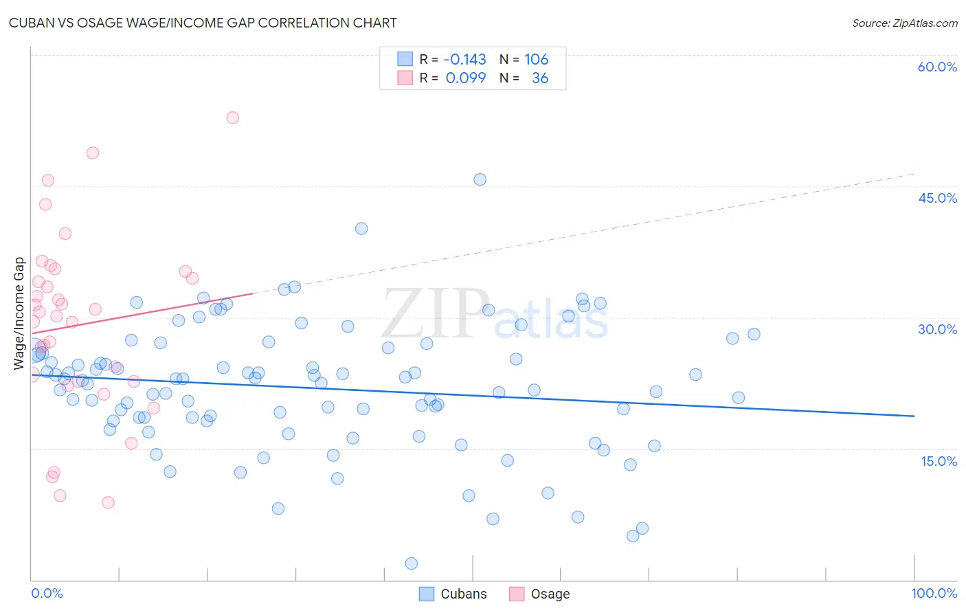 Cuban vs Osage Wage/Income Gap