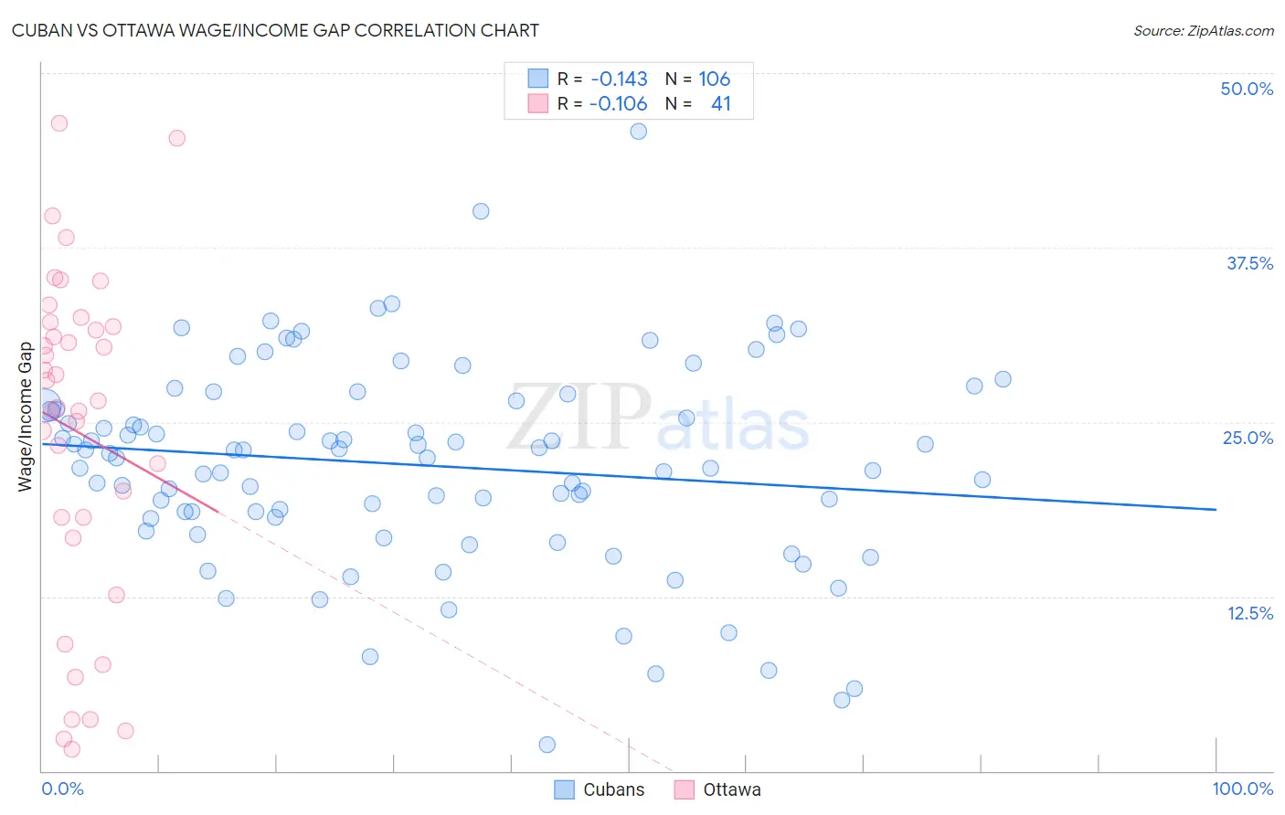 Cuban vs Ottawa Wage/Income Gap