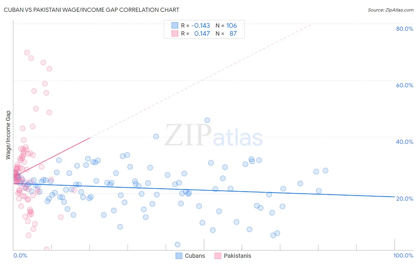 Cuban vs Pakistani Wage/Income Gap