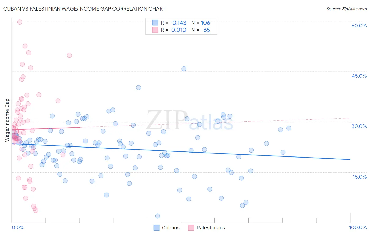 Cuban vs Palestinian Wage/Income Gap