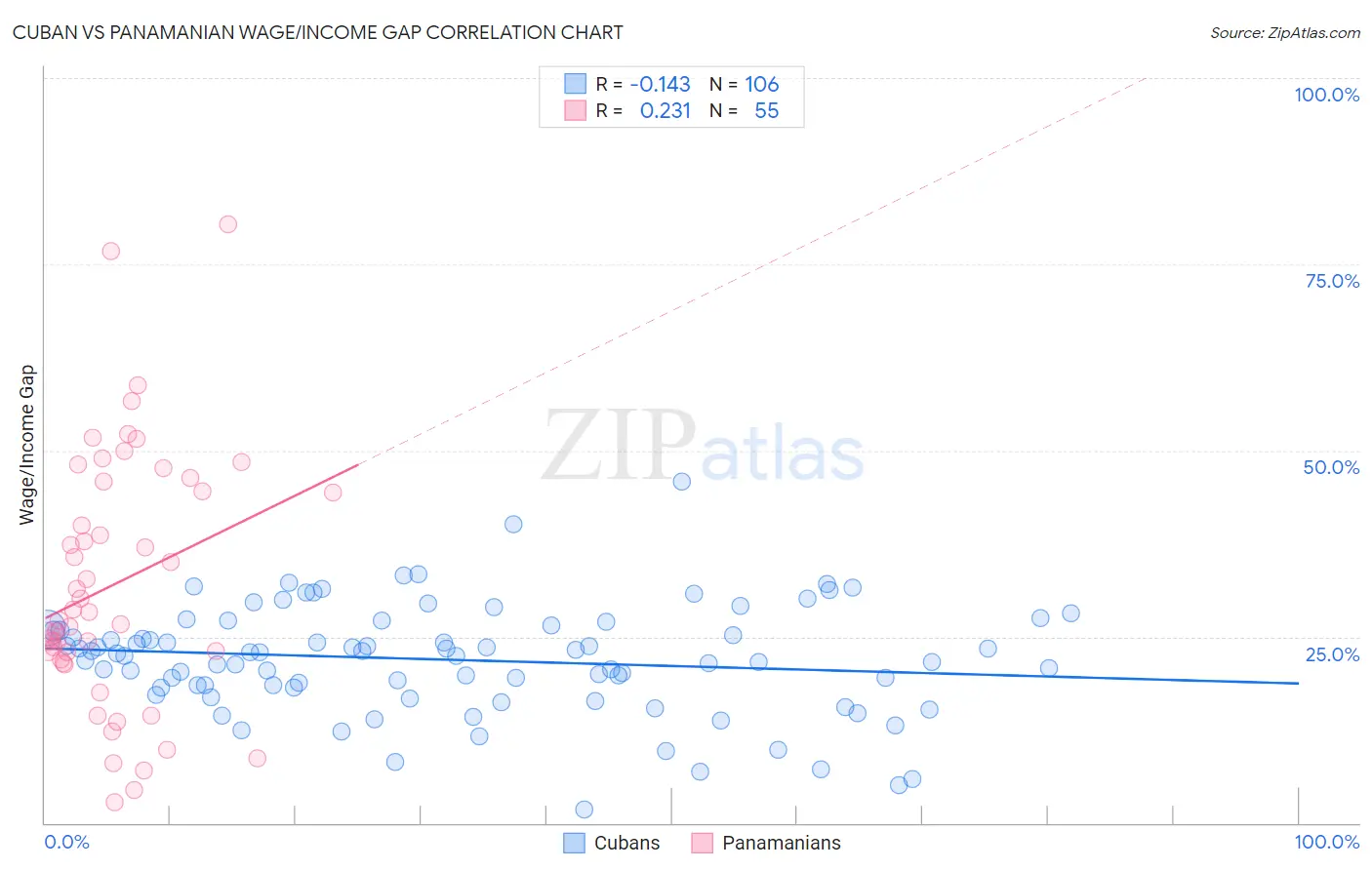 Cuban vs Panamanian Wage/Income Gap