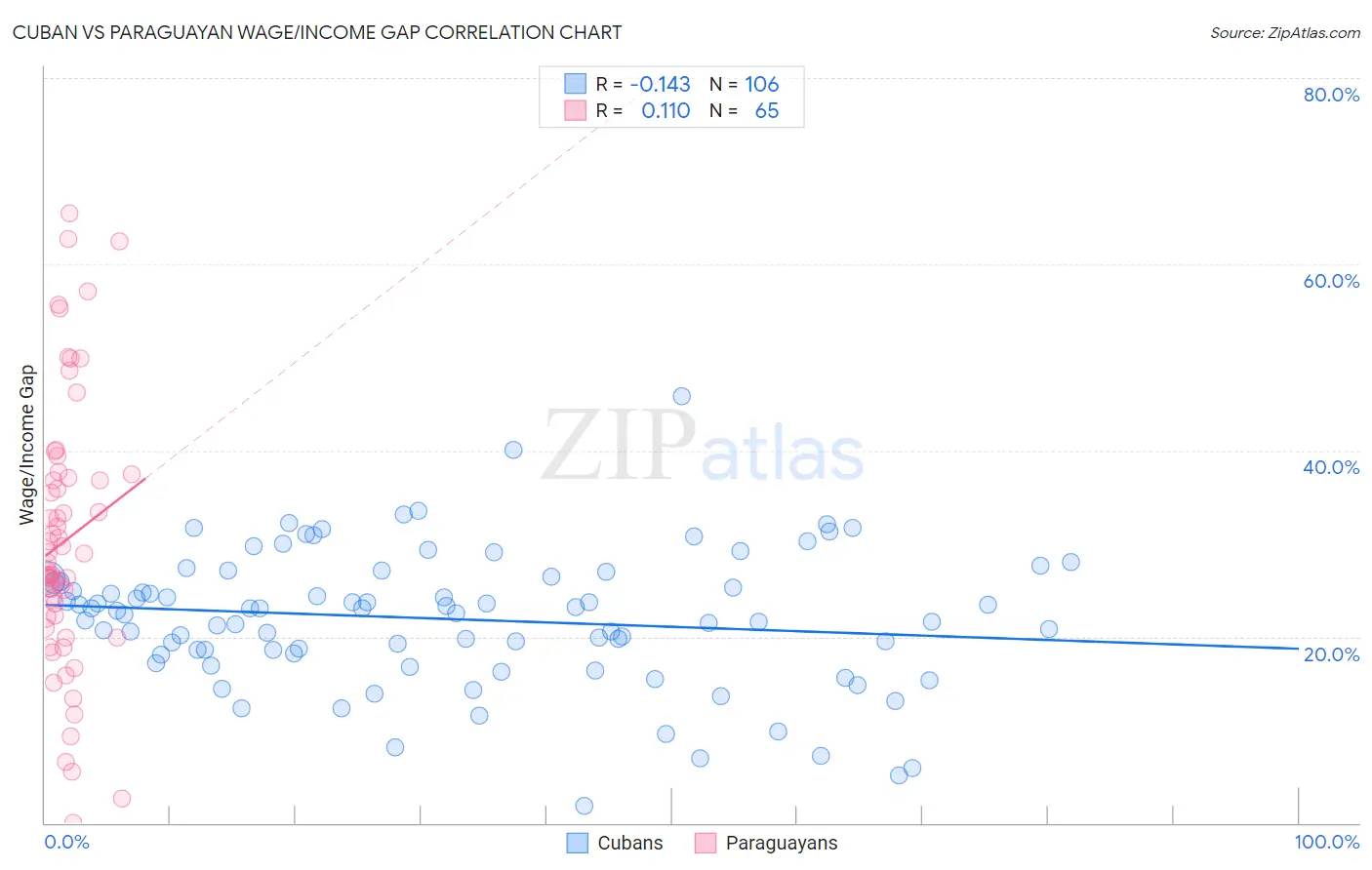 Cuban vs Paraguayan Wage/Income Gap