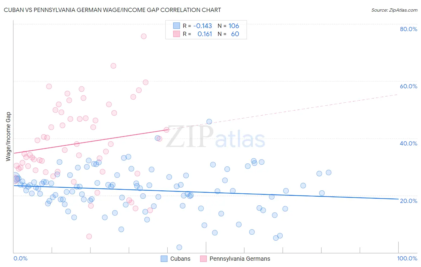 Cuban vs Pennsylvania German Wage/Income Gap