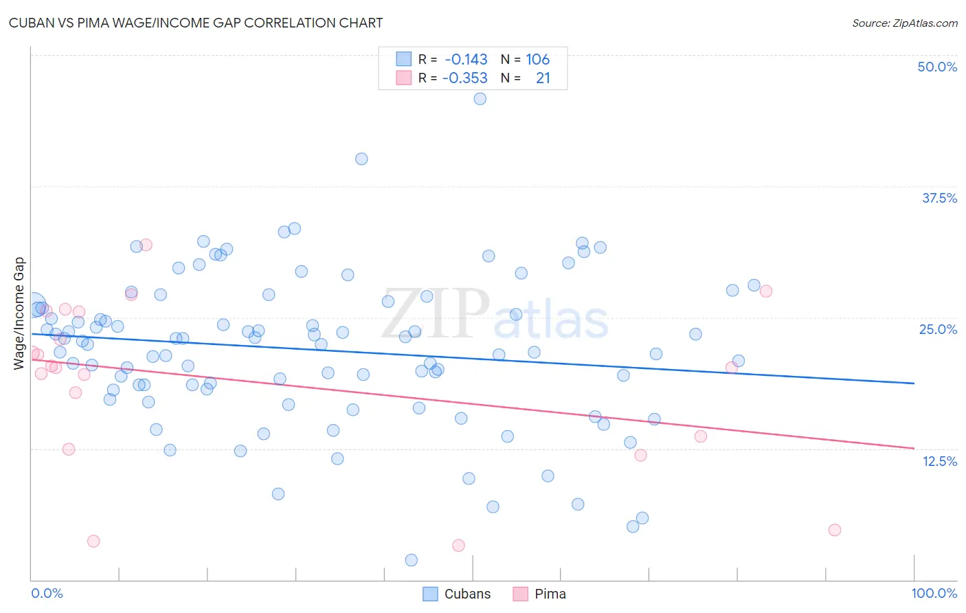 Cuban vs Pima Wage/Income Gap