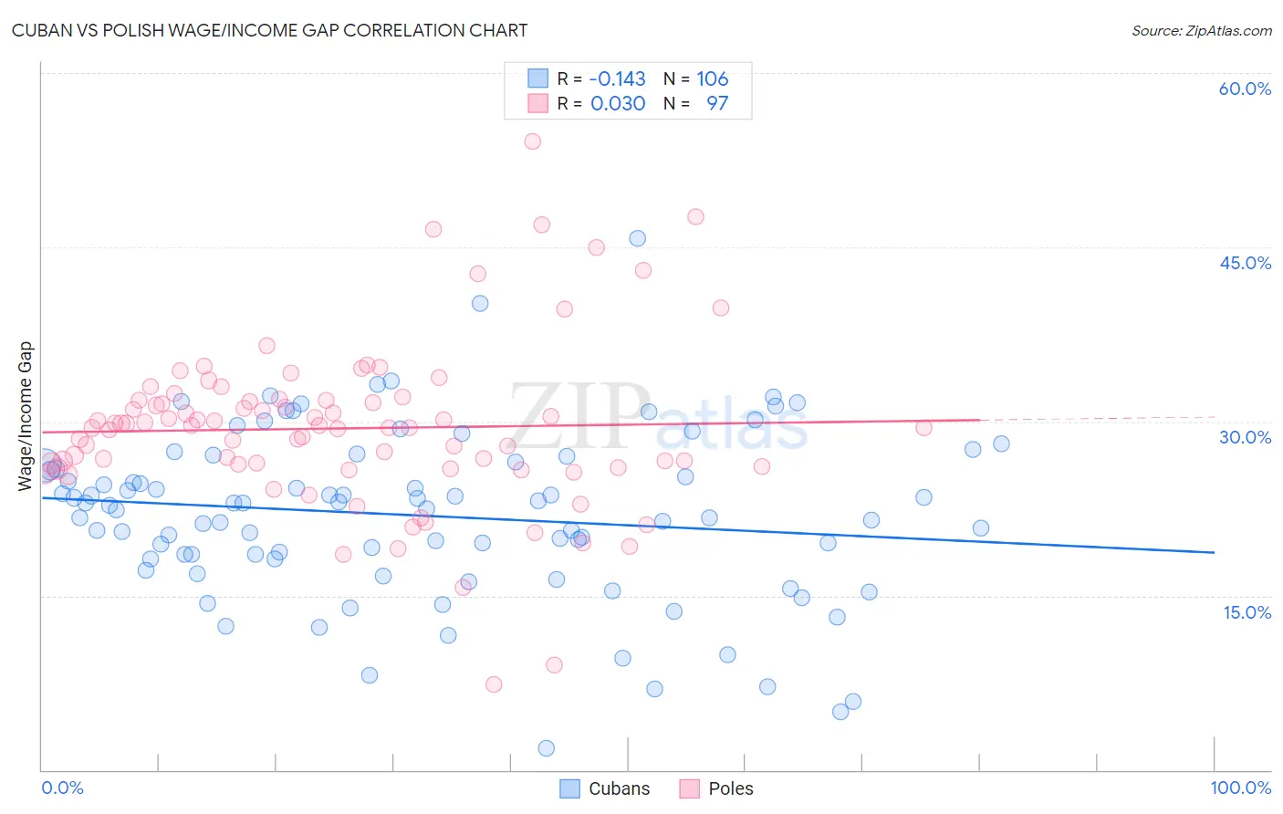 Cuban vs Polish Wage/Income Gap