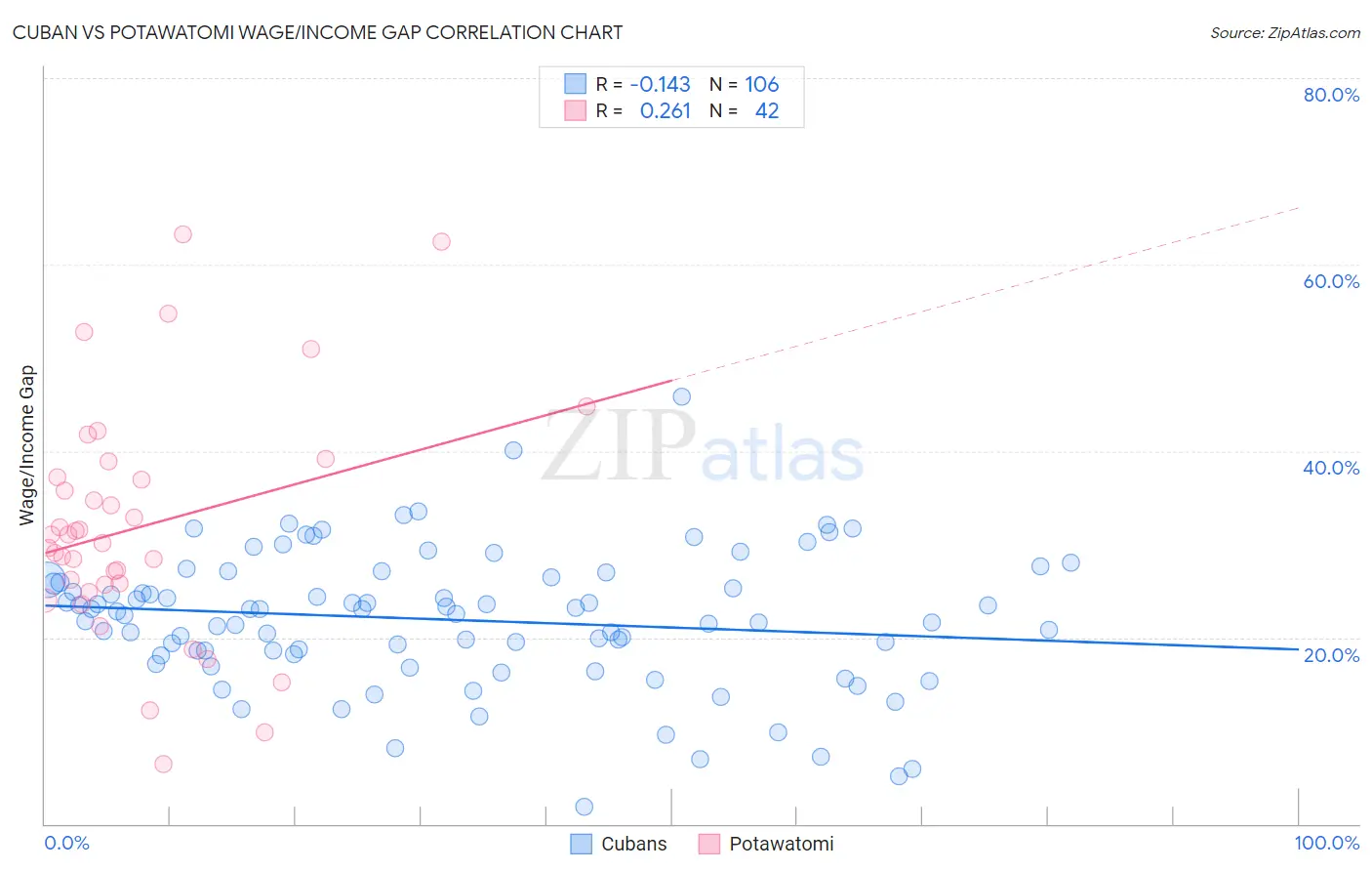 Cuban vs Potawatomi Wage/Income Gap