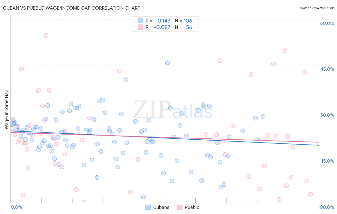 Cuban vs Pueblo Wage/Income Gap