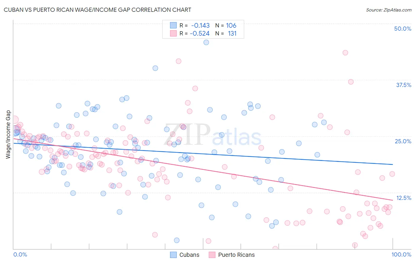 Cuban vs Puerto Rican Wage/Income Gap