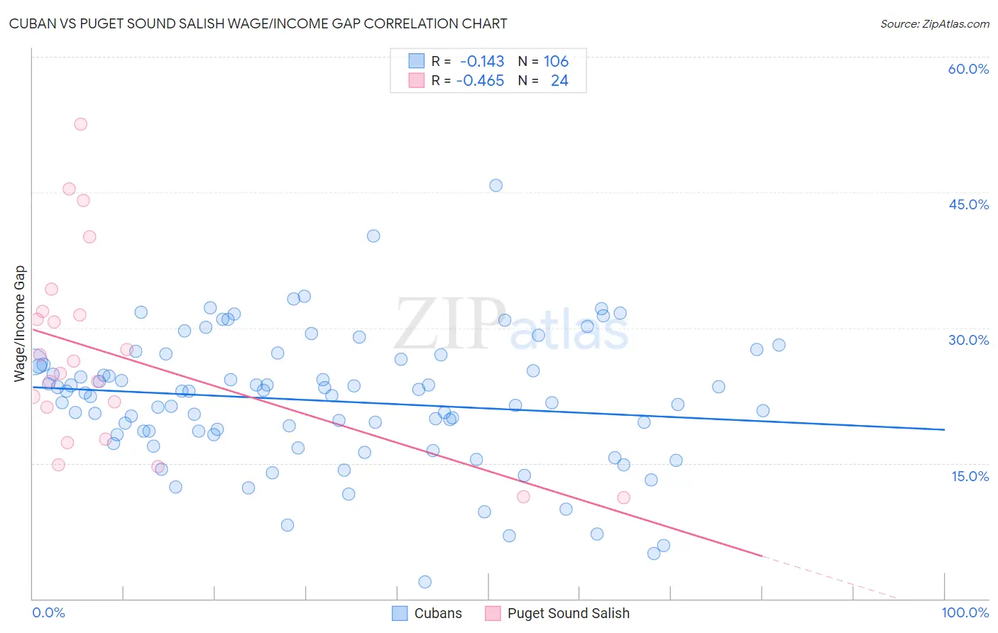 Cuban vs Puget Sound Salish Wage/Income Gap