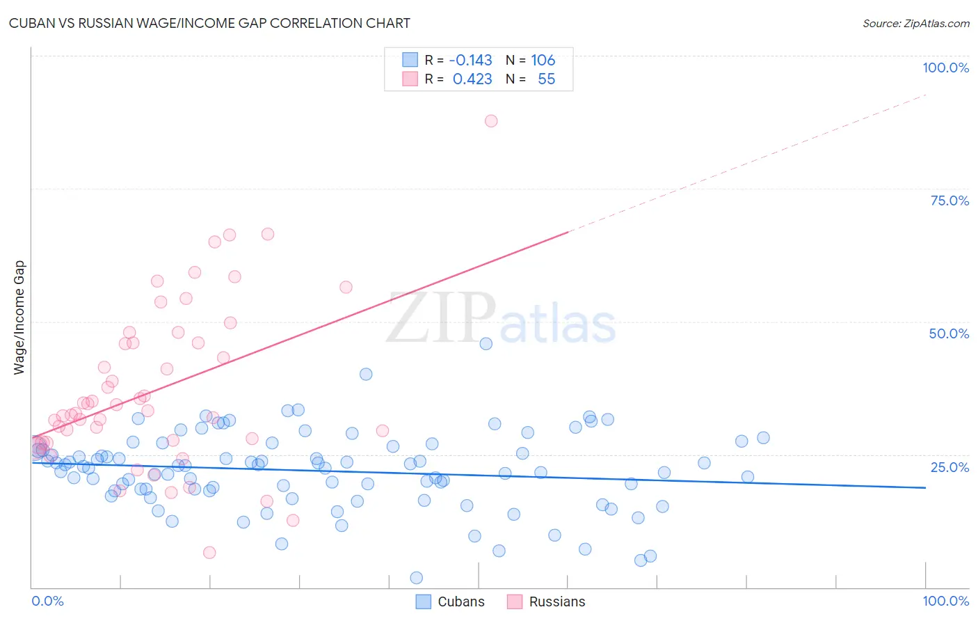 Cuban vs Russian Wage/Income Gap