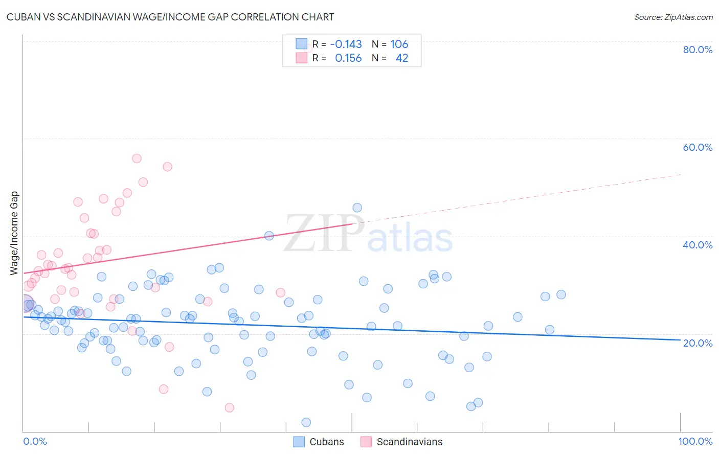 Cuban vs Scandinavian Wage/Income Gap