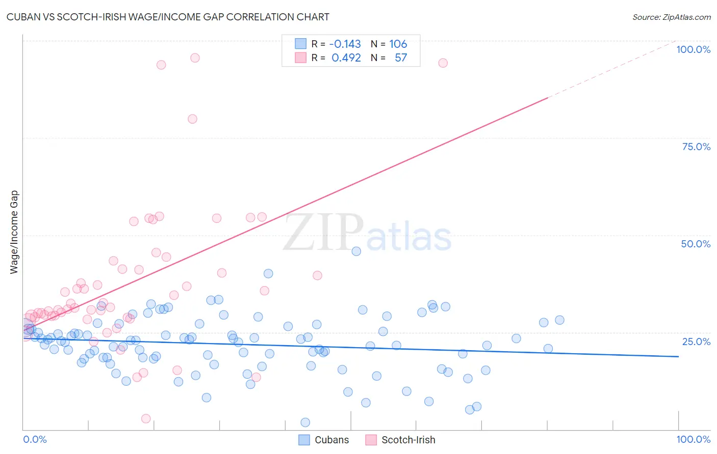 Cuban vs Scotch-Irish Wage/Income Gap