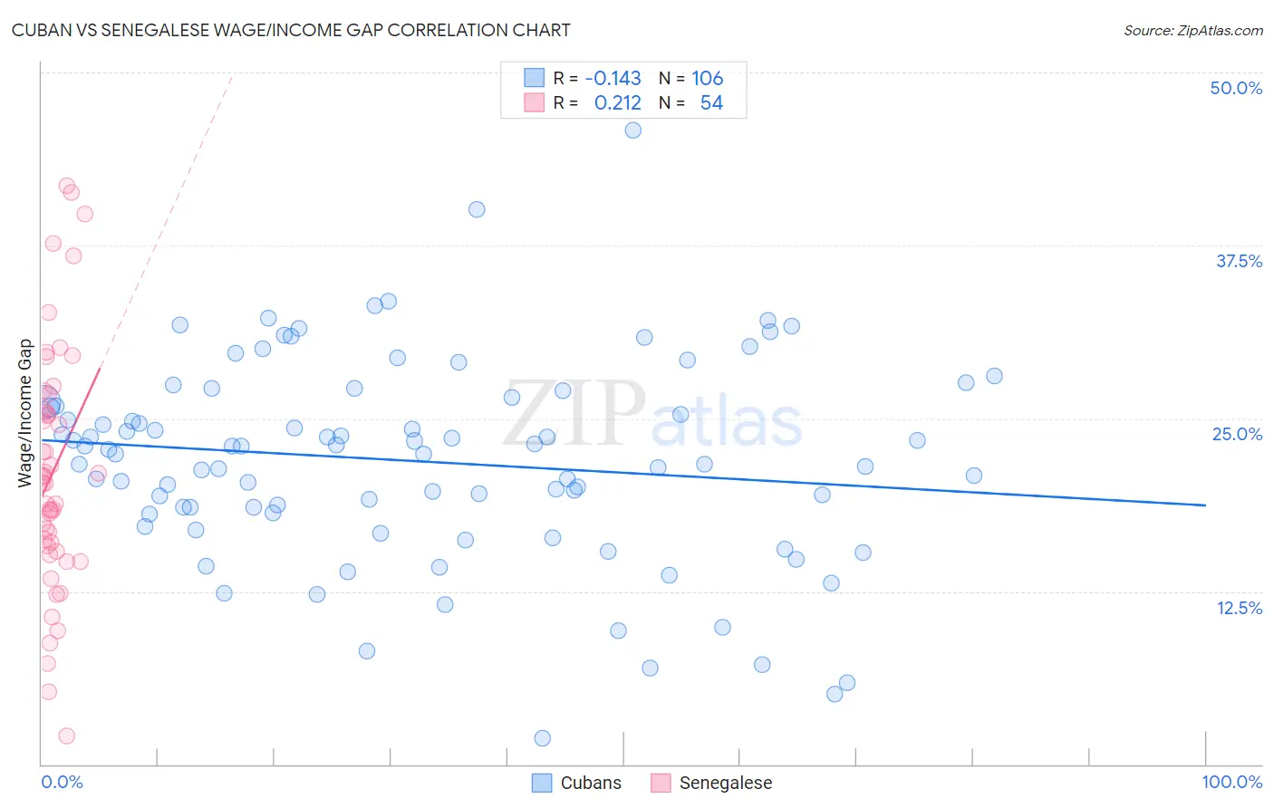Cuban vs Senegalese Wage/Income Gap