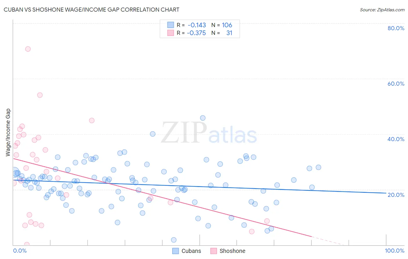 Cuban vs Shoshone Wage/Income Gap