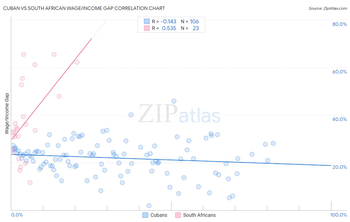 Cuban vs South African Wage/Income Gap