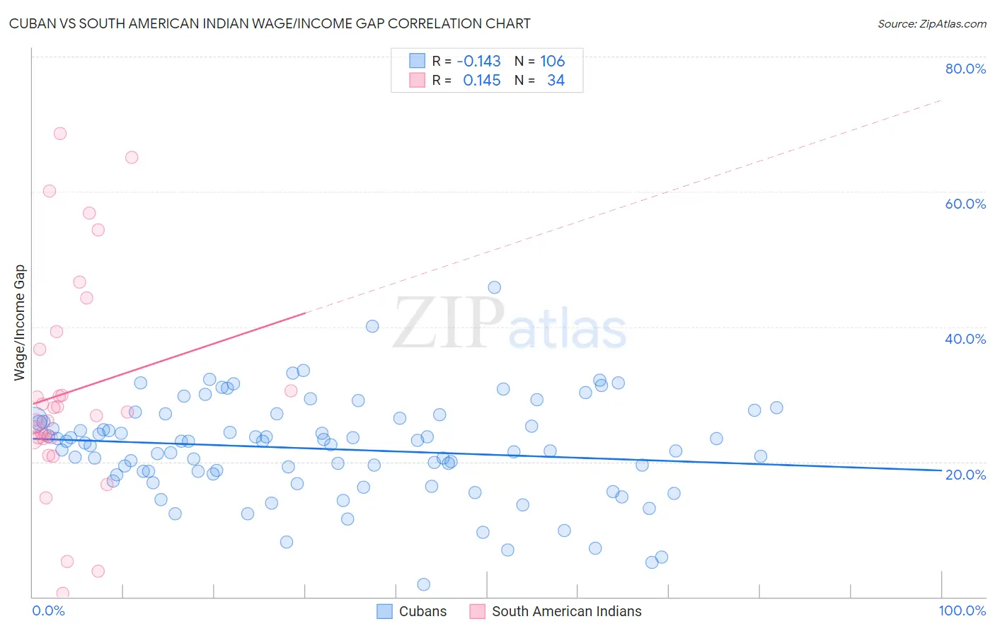 Cuban vs South American Indian Wage/Income Gap