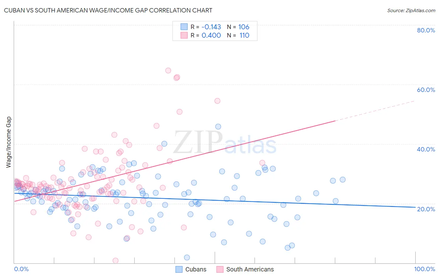 Cuban vs South American Wage/Income Gap