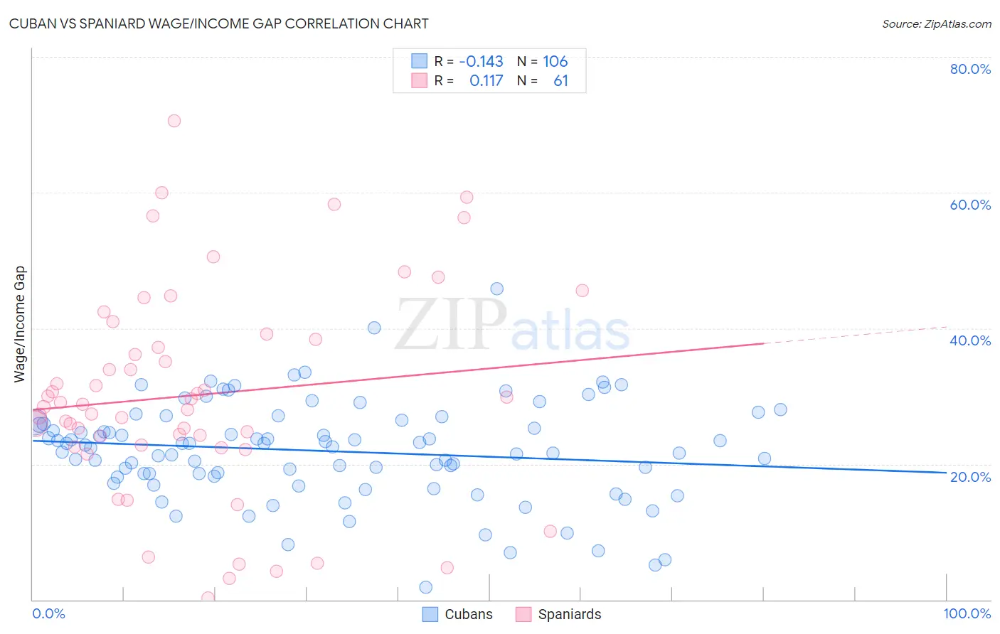 Cuban vs Spaniard Wage/Income Gap