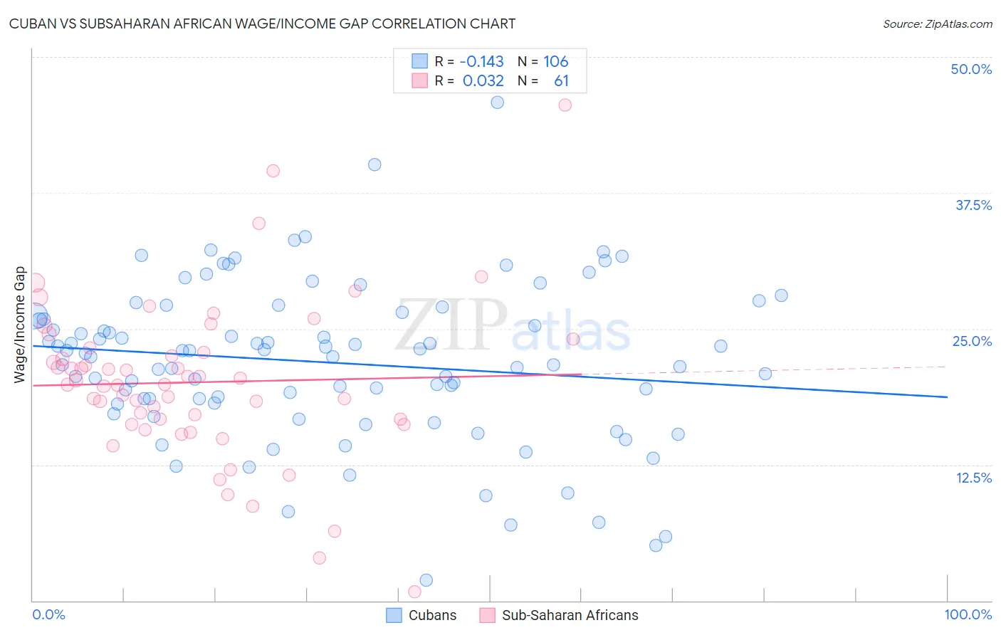 Cuban vs Subsaharan African Wage/Income Gap
