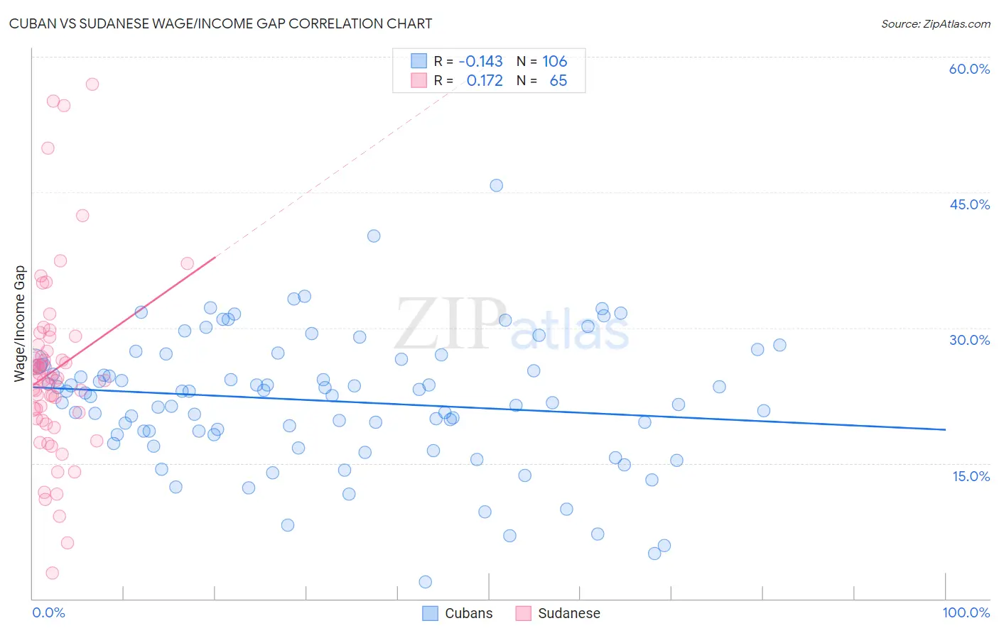 Cuban vs Sudanese Wage/Income Gap