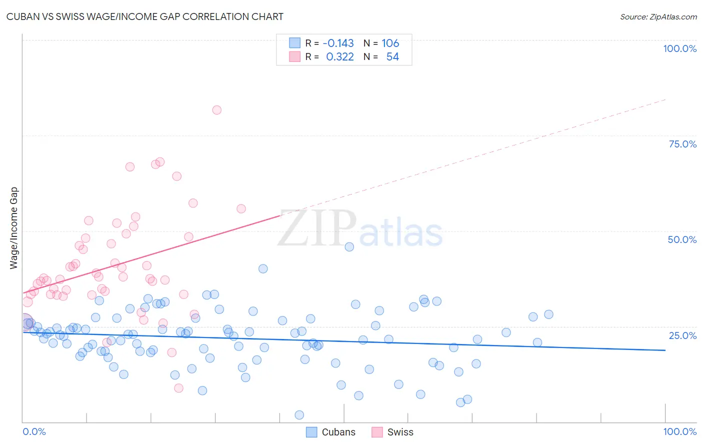 Cuban vs Swiss Wage/Income Gap